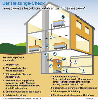 Mit dem Heizungs-Check kann der Handwerker das Heizungssystem bewerten und Optimierungsvorschläge entwickeln.