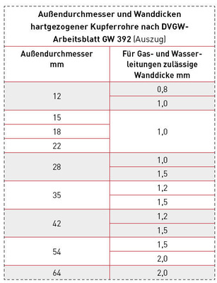 Das DVGW-Arbeitsblatt GW 392 lässt für Kupfer­rohre geringere Wanddicken als bisher üblich zu.