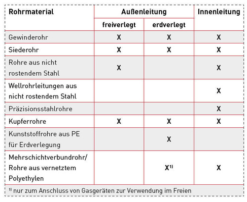 Für welche Einsatzbereiche die Rohre geeignet sind, zeigt die Tabelle. Korrosionsschutzmaßnahmen können zusätzlich nötig sein.