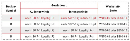 Augen auf bei der Temperguss-Fittingwahl: Es dürfen nur solche nach Design-Symbol A verwendet werden.