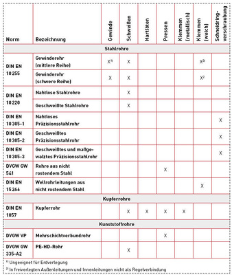 Immer die richtige Verbindungstechnik zur Hand — Kupferrohr bietet da die größte Auswahl.