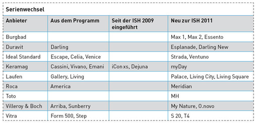 Seit der letzten ISH sind 14 Keramikserien aus dem Programm gefallen und 19 hinzugekommen.