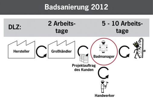 Fiktion oder reales Rationali­sierungspotenzial? Porsche Consulting propagiert das fer­tige Bad in 12 Arbeitstagen. Dazu müsste sich vertriebs­stufen-übergreifend einiges ändern. Wie denken Sie dar­über? Senden Sie eine Mail an leserforum@sbz-online.de - © Porsche Consulting
