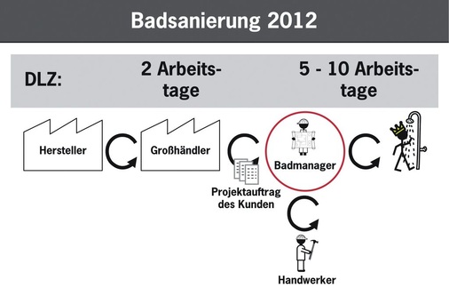 Fiktion oder reales Rationali­sierungspotenzial? Porsche Consulting propagiert das fer­tige Bad in 12 Arbeitstagen. Dazu müsste sich vertriebs­stufen-übergreifend einiges ändern. Wie denken Sie dar­über? Senden Sie eine Mail an leserforum@sbz-online.de