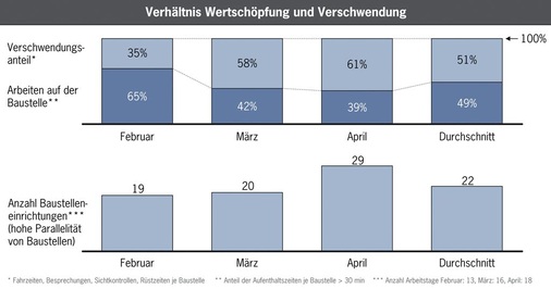 Im Durchschnitt gerade einmal die Hälfte ihrer Arbeitszeit verbringen Handwerker mit Tätigkeiten, die den Bau aktiv vorantreiben. In Monaten mit besonders vielen Aufträgen sind es sogar nur noch 25 Prozent. Nicht jede Zeitverschwendung kann durch Prozessoptimierung vermieden, jedoch oftmals deutlich reduziert werden.