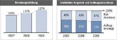 Der Beratungsbedarf im Kundengeschäft hat in den letzten Jahren deutlich zugenommen — trotzdem münden immer weniger Angebote in einem Auftrag. Ein elektronischer Verkaufsassistenz erleichtert eine professionelle und kundenfreundliche Beratung. - © Porsche Consulting
