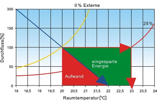 2 Aufwand und Energieeinsparung durch den Einsatz von Thermostatventilen