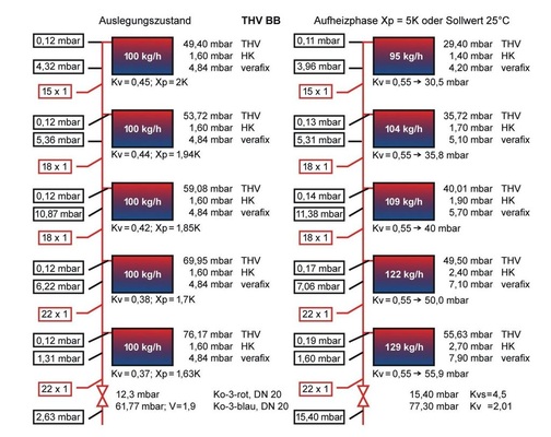 7 Manueller Abgleich im Auslegungszustand und während der Aufheizphase.