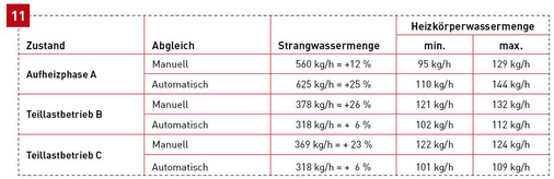 Tabelle 11: Vergleich verschiedener Betriebszustände bei manuellem oder dynamischen Abgleich.