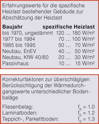 4 Fehlen Angaben für die spezifische Heizlast des Gebäudes, können zur Abschätzung Näherungswerte herange­zogen werden.