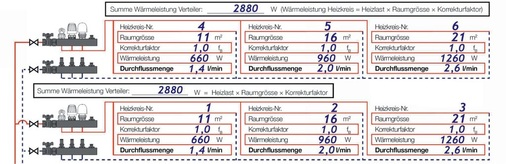 8 Formblatt zur Ermittlung der Volumenströme von Fußbodenheizkreisen zur Einstellung der Werte für die Abgleichoberteile am Heizkreisverteiler.