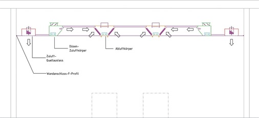 Schnitt durch eine abgehängte Zu- und Abluftdecke. Die Abluftbalken haben eine Bauhöhe von 360 mm.