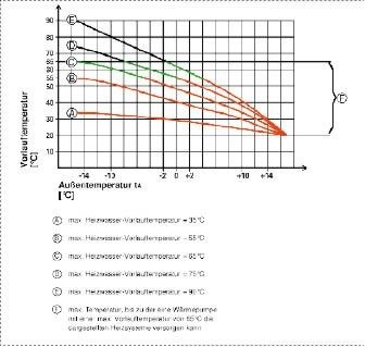 Einsatzbereich von ­Wärmepumpen mit einer maximalen Vorlauftemperatur von 65 °C.