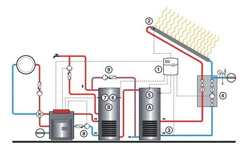 Solare Trinkwassererwärmung mit zwei monovalenten Speicher-Wassererwärmern: Für den nachträglichen Einbau der Solaranlage kann der vorhandene monovalente ­Speicher um einen zweiten für die solare Wärme ergänzt werden.