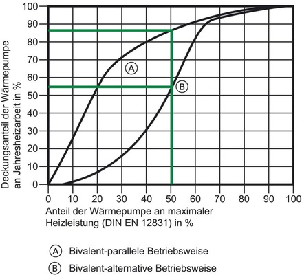 Abhängig von der Betriebsweise sind unterschiedliche Deckungs­anteile der Wärmepumpe an der Jahresheizarbeit möglich.