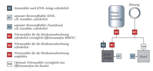 Empfohlene Messausstattung bei bivalentem Betrieb.