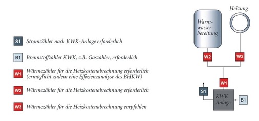 Empfohlene Messausstattung bei monovalentem Betrieb.