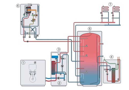 Das Gesamt­system besteht aus dem Mikro-BHKW (1), dem Wärmeauskopplungsmodul (2), dem Systemregler (3), dem Multifuktionsspeicher (5) mit Trinkwasserstation (4) und dem Zusatzheizgerät (6). Es lassen sich mehrere Heizkreise (7) versorgen.