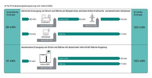 Die Kraft-Wärme-Kopplung hat sich in den vergangenen Jahren als hocheffiziente und umweltschonende Technologie sowohl in den Köpfen der Fachwelt als auch der Endkunden etabliert.