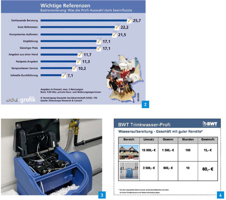2 Die Beratungskompetenz des Fachhandwerks ist von zentraler Bedeutung für eine Auftragsvergabe; wichtig sind natürlich auch Referenzen.3 Wasseraufbereitung ist nach den Ergebnissen des Battelle Memorial Instituts kein Kostenverursacher, sondern amortisiert sich schon nach relativ kurzer Zeit. Eine Langzeit-Untersuchung ergab, dass unbehandeltes hartes Wasser zu deutlichen Effizienzverlusten und zusätzlichen Kosten bei der Warmwasserbereitung führt.4 Mit Wasseraufbereitungstechnik wie Filter, Weichwasseranlagen und Kalkschutzgeräten kann sich der Stundenverdienst leicht um das 4-fache gegenüber dem Standard-SHK-Geschäft erhöhen.