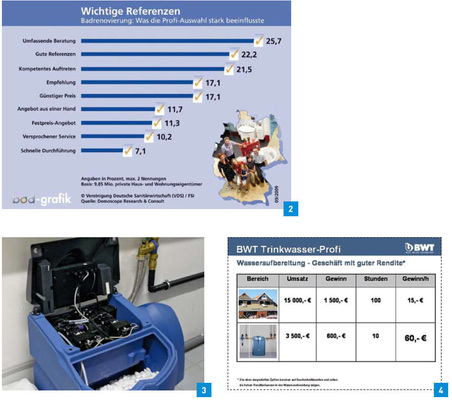 2 Die Beratungskompetenz des Fachhandwerks ist von zentraler Bedeutung für eine Auftragsvergabe; wichtig sind natürlich auch Referenzen.<br /><br />3 Wasseraufbereitung ist nach den Ergebnissen des Battelle Memorial Instituts kein Kostenverursacher, sondern amortisiert sich schon nach relativ kurzer Zeit. Eine Langzeit-Untersuchung ergab, dass unbehandeltes hartes Wasser zu deutlichen Effizienzverlusten und zusätzlichen Kosten bei der Warmwasserbereitung führt.<br /><br />4 Mit Wasseraufbereitungstechnik wie Filter, Weichwasseranlagen und Kalkschutzgeräten kann sich der Stundenverdienst leicht um das 4-fache gegenüber dem Standard-SHK-Geschäft erhöhen. - © VDS Vereinigung Deutsche Sanitärwirtschaft.

