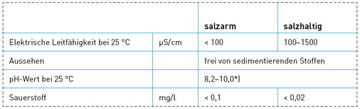 Richtwerte für das Heizungswasser nach VDI 2035, Blatt 2.