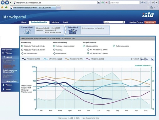 Vergleich des Energieverbrauchs über mehrere Jahre in Abhängigkeit vom Monat durch das Ista-Energiedaten­management.