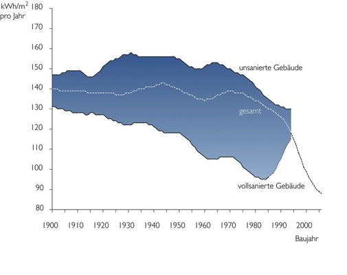 Vergleich des Energiebedarfs von Altbauten vor und nach der Sanierung, aufgeschlüsselt nach Baujahren.