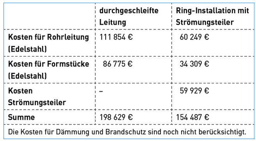 Die Kostenübersicht soll deutlich machen, dass die Ring-Installation mit Strömungsteilern erheblich günstiger ausfällt.