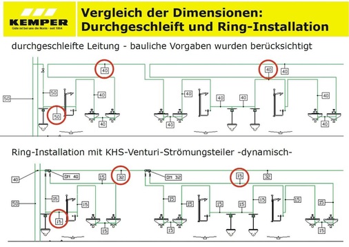 Statt eine Kaltwasserleitung zu jeder Zapfstelle durchzuschleifen, kann eine Ring-Installation mit Strömungsteilern kleinere Nennweiten nutzen.