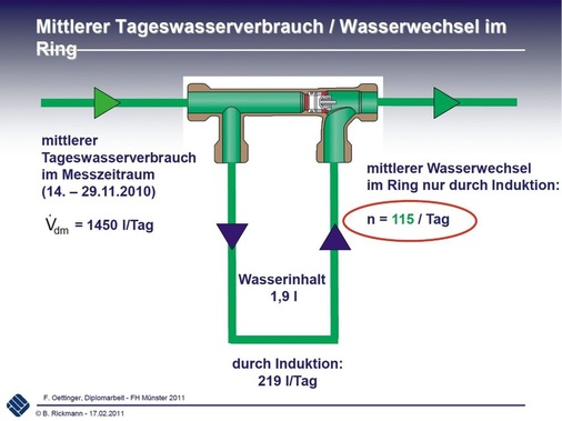 Ein Strömungsteiler kann dafür sorgen, dass durch Induktion im Teilstrang ein ausreichender Wasserwechsel stattfindet.