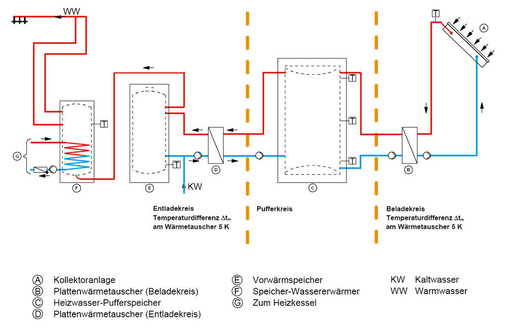 Dieser Anlagentyp hat sich als eine Art Standardlösung für große Warmwasserbedarfe durchgesetzt. Er ist zuverlässig und leicht einzubinden.