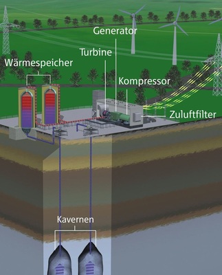RWE entwickelt im Modellprojekt Adele einen neuen Druckluftspeicher. Die bei der Kompression abgeführte Wärme bleibt im Prozess, wodurch ein hoher Wirkungsgrad ­erreicht wird.