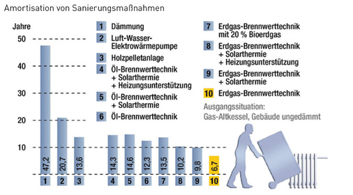 1 Dämmmaßnahmen benötigen einen deutlich längeren Zeitraum für die Refinanzierung durch Einsparungen als der Austausch des Heizkessels. Amortisation von Sanierungsmaßnahmen - © IEU
