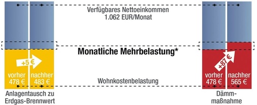 3 Basis: Modellhaushalt, 2 Personen, Alter 65+. *Entwicklung nach 5 Jahren bei ­gleichem Einkommen.Einkommensschwacher Haushalt: Dämmen überfordert