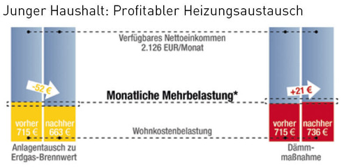 2 Junger Haushalt: Profitabler Heizungsaustausch2Basis: Modellhaushalt, 3 Personen, Alter 37. *Entwicklung nach 5 Jahren bei gleichem Einkommen.