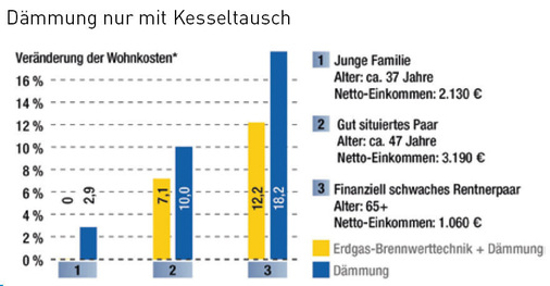 5 Ausgangssituation: Gas-Altkessel, Gebäude ungedämmt. *Entwicklung nach fünf Jahren. Dämmung nur mit Kesseltausch