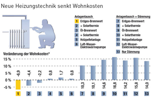 4 Ausgangssituation: Gas-Altkessel, Gebäude ungedämmt. *Mittelwert aus der Modellberechnung für sieben Eigentümerhaushalte. Neue Heizungstechnik senkt Wohnkosten