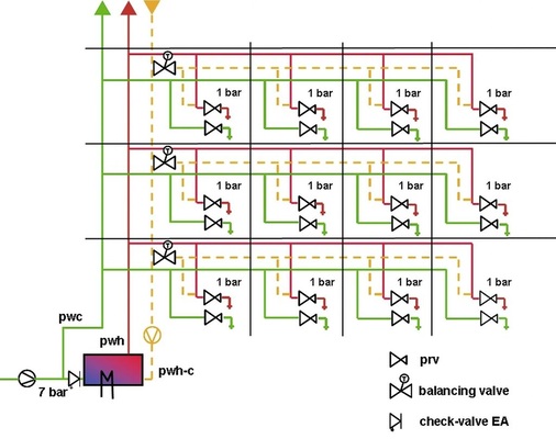 Einregulierung einer Zirkulationsleitung; nach VOB ist der hydraulische Abgleich Pflicht.