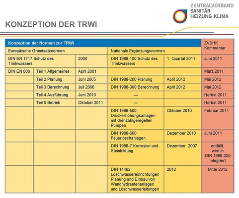 Die Tabelle verdeutlicht den Zeitrahmen für ­europäische Normen und nationale Ergänzungen.