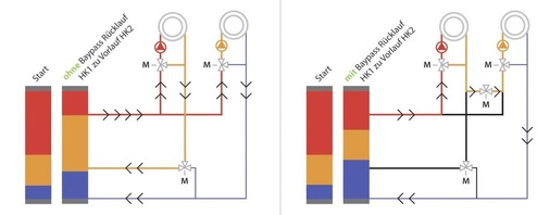 Die Grafik zeigt die Auswirkung im Speicher, wenn der Rücklauf des Heizkörperkreises für den Vorlauf der Flächenheizung genutzt wird.