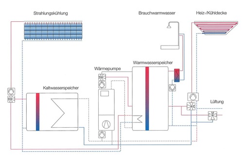 Das innovative energetische Gesamtkonzept des Solarhauses basiert auf einer aufeinander abgestimmten Kombination aus passiven und aktiven Maßnahmen.