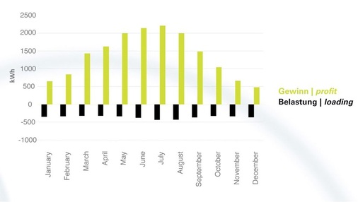 Als Energiequelle dient eine netzgekoppelte PV-Anlage mit 12,6 kWp, die jährlich viermal mehr Energie erzeugt als von den Bewohnern verbraucht wird.