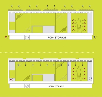 Für die Klimatisierung sind ein selbstentwickeltes Verschattungssystem, nächtliche Strahlungskühlung sowie ein luftdurchströmter PCM-Speicher verantwortlich.
