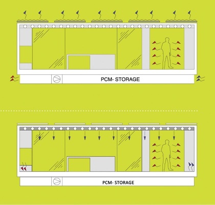 Für die Klimatisierung sind ein selbstentwickeltes Verschattungssystem, nächtliche Strahlungskühlung sowie ein luftdurchströmter PCM-Speicher verantwortlich. - © Hochschule Rosenheim
