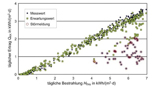 Input-Output-Diagramm, wie es nach dem Verfahren des ISFH entsteht, mit Störmeldungen.