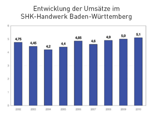 Nach den Ein­brüchen der letzten Jahre ist die Branche wieder auf einem guten Weg.(Angaben in Milliarden Euro)