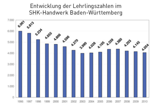 Die Zahl der Beschäftigten ist mit 41500 konstant geblieben. Bei nur noch 4000 Auszubildenden zeichnet sich ab, dass der Fachkräftemangel zunimmt.