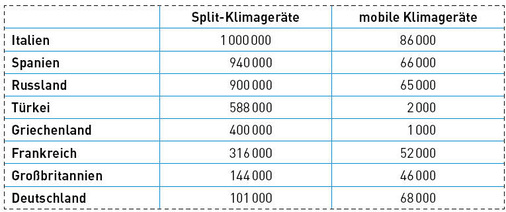 Verkäufe von Split-Klima­geräten und mobilen Raum­klimageräten in europäischen Staaten im Jahr 2009.