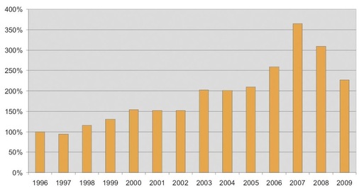 Verkaufszahlen von Split-Raumklimageräten (Außengeräte) in Deutschland von 1996 bis 2009.